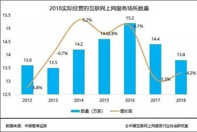 互聯網上網經營服務的轉型與升級——解讀《2018中國互聯網上網服務行業發展報告》